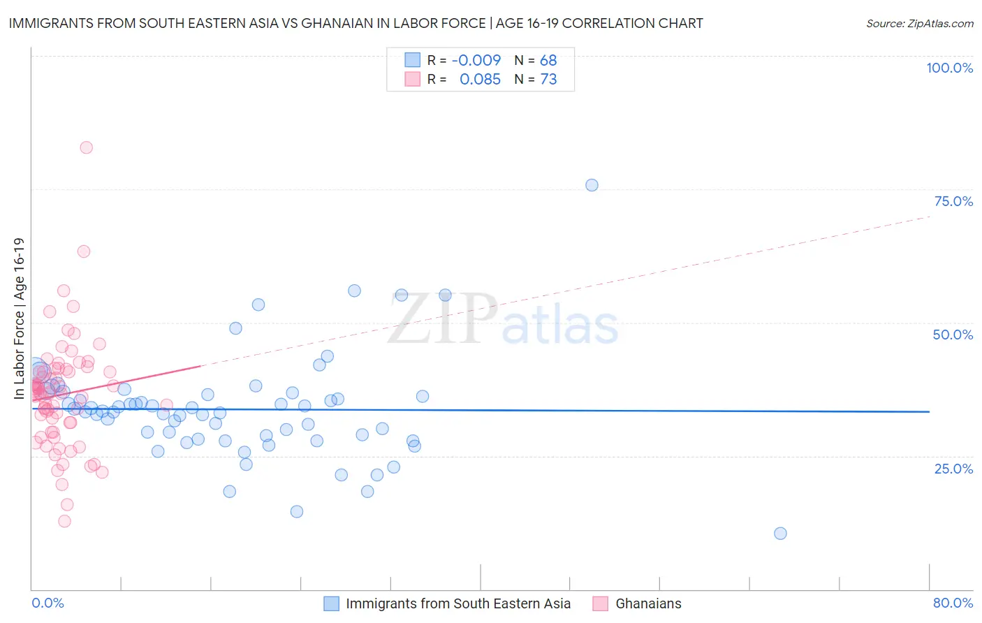 Immigrants from South Eastern Asia vs Ghanaian In Labor Force | Age 16-19