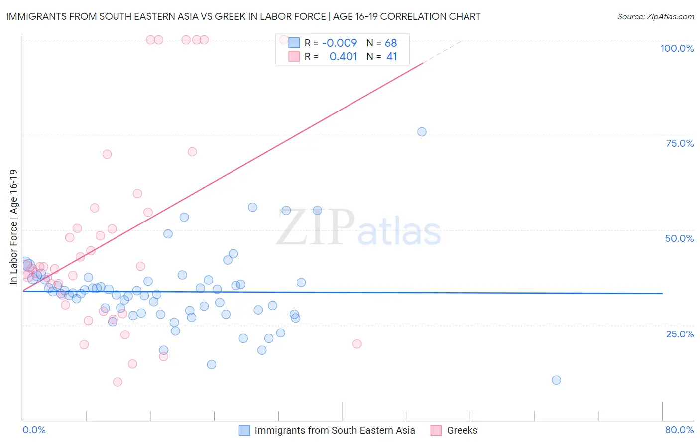 Immigrants from South Eastern Asia vs Greek In Labor Force | Age 16-19