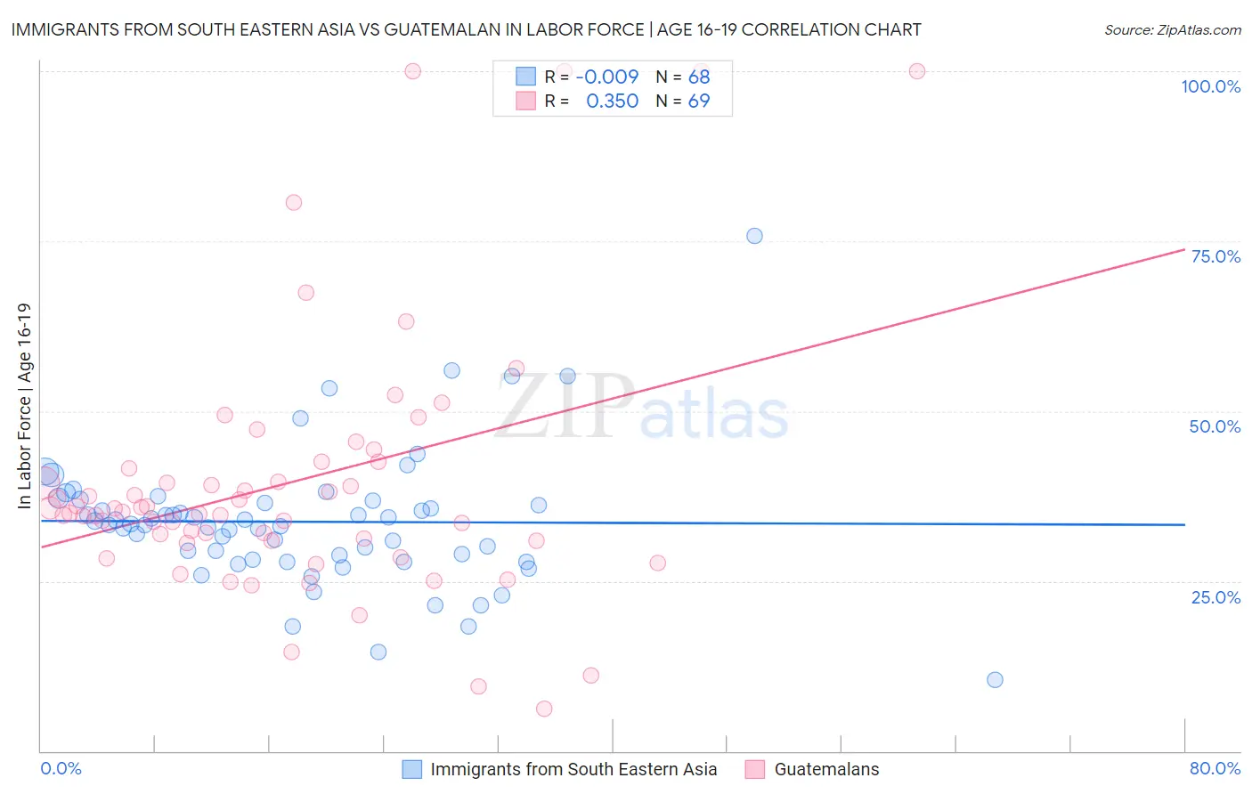 Immigrants from South Eastern Asia vs Guatemalan In Labor Force | Age 16-19