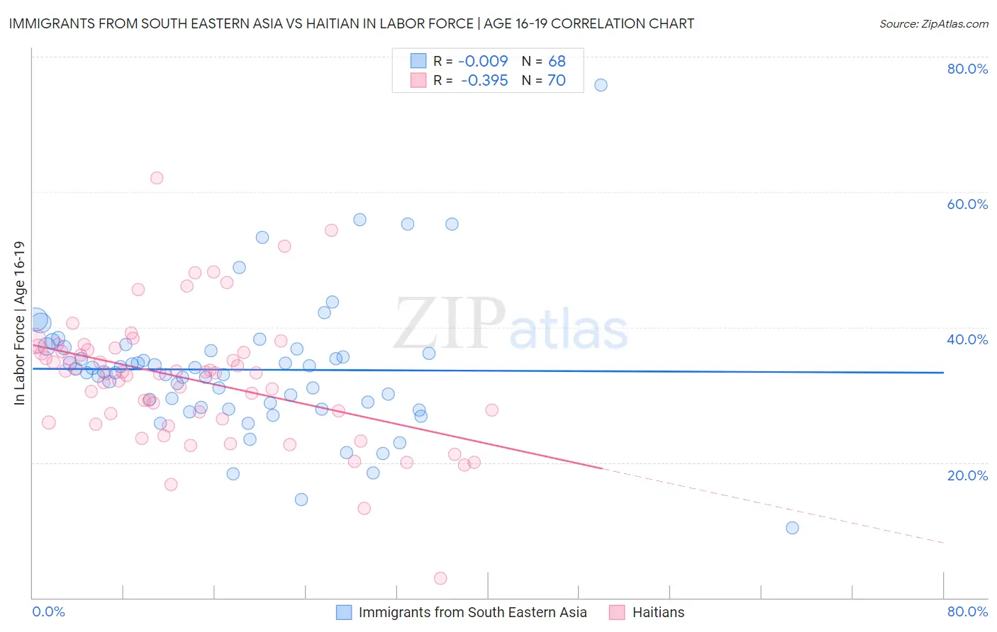 Immigrants from South Eastern Asia vs Haitian In Labor Force | Age 16-19
