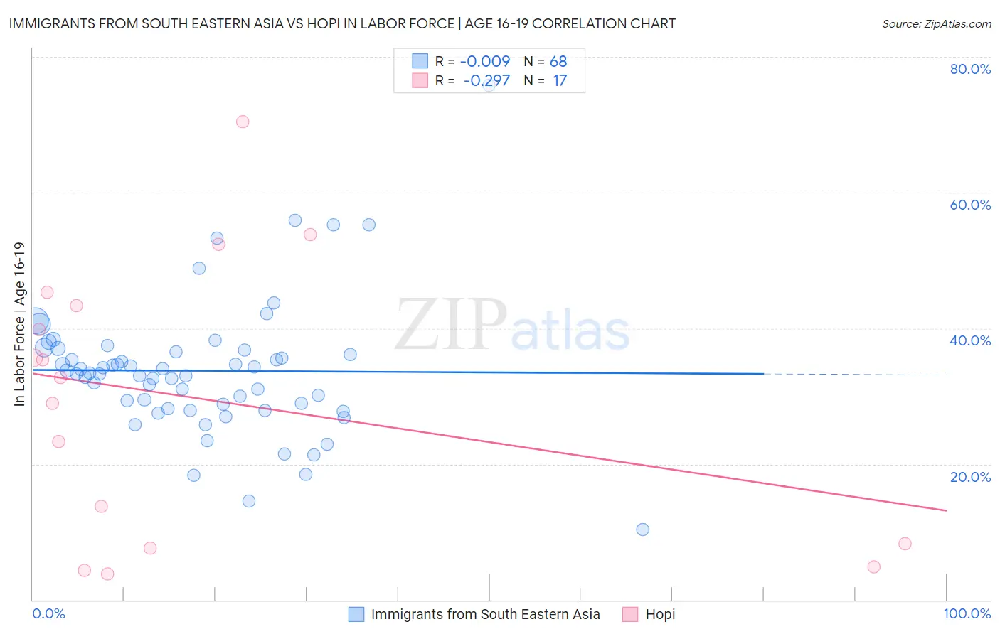 Immigrants from South Eastern Asia vs Hopi In Labor Force | Age 16-19