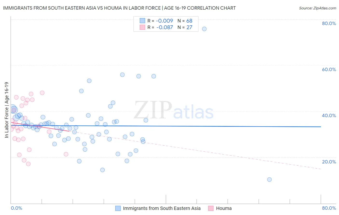 Immigrants from South Eastern Asia vs Houma In Labor Force | Age 16-19