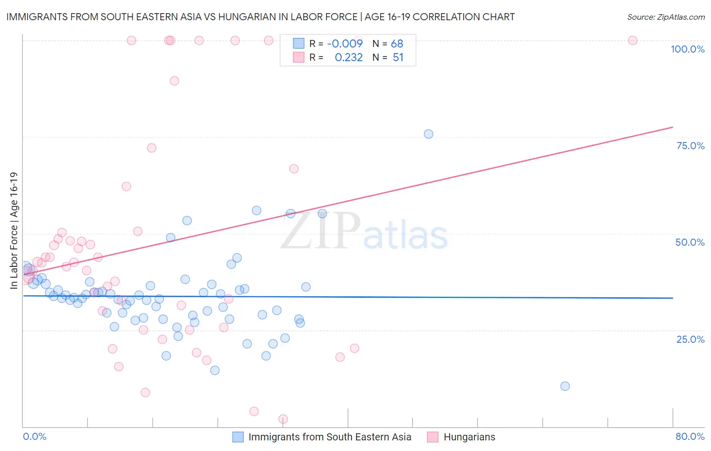 Immigrants from South Eastern Asia vs Hungarian In Labor Force | Age 16-19
