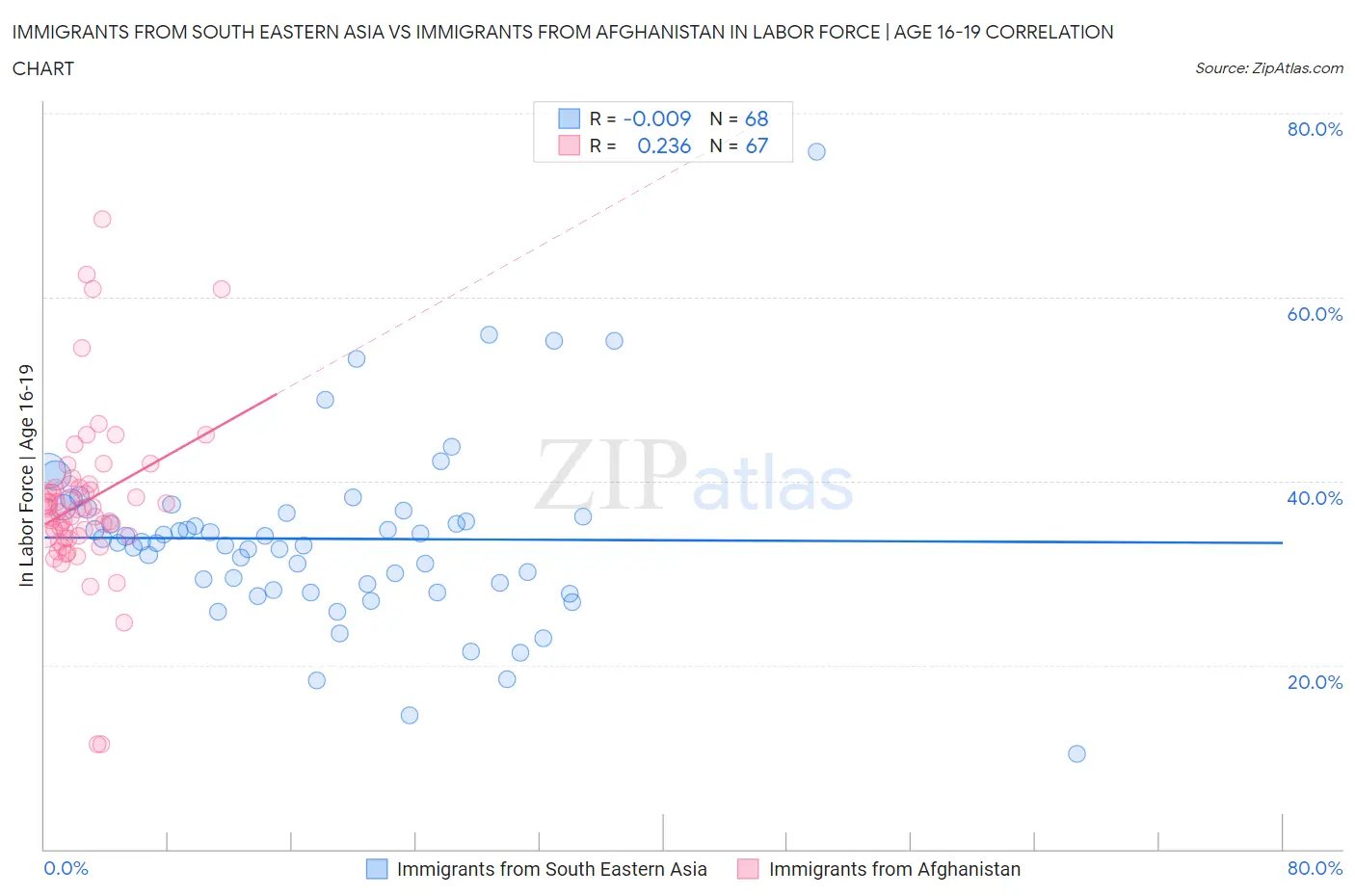 Immigrants from South Eastern Asia vs Immigrants from Afghanistan In Labor Force | Age 16-19