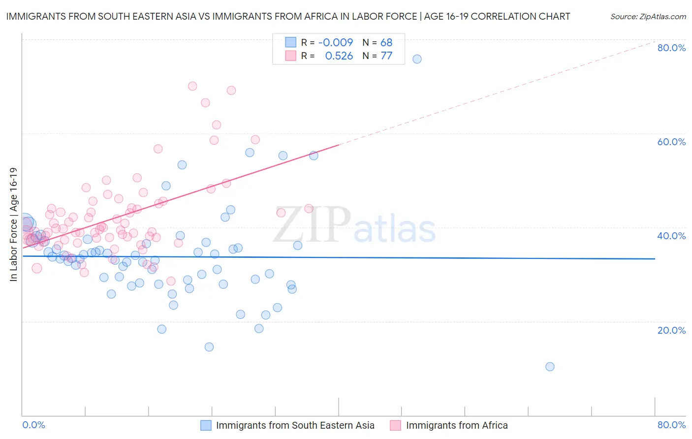 Immigrants from South Eastern Asia vs Immigrants from Africa In Labor Force | Age 16-19