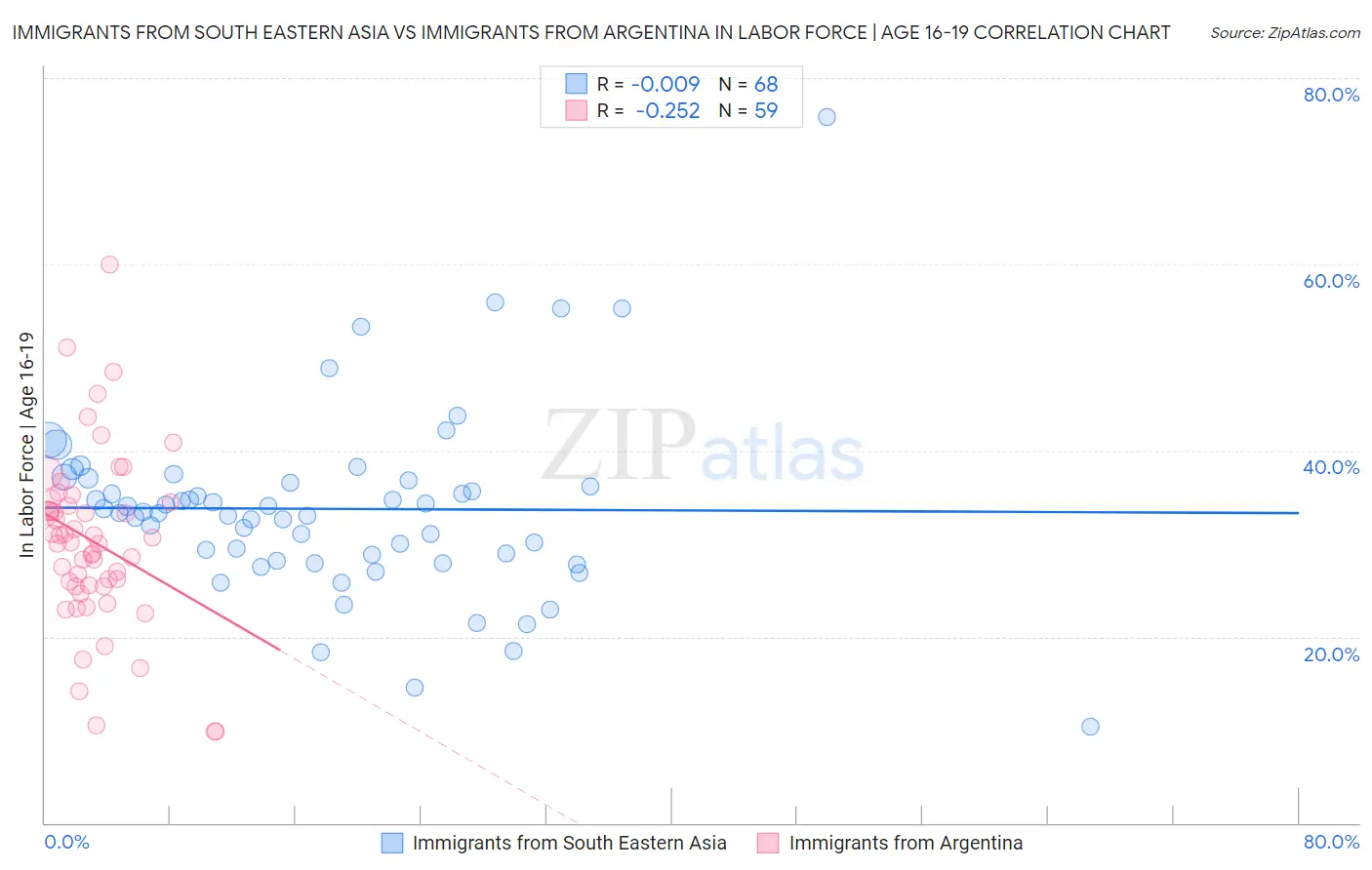 Immigrants from South Eastern Asia vs Immigrants from Argentina In Labor Force | Age 16-19