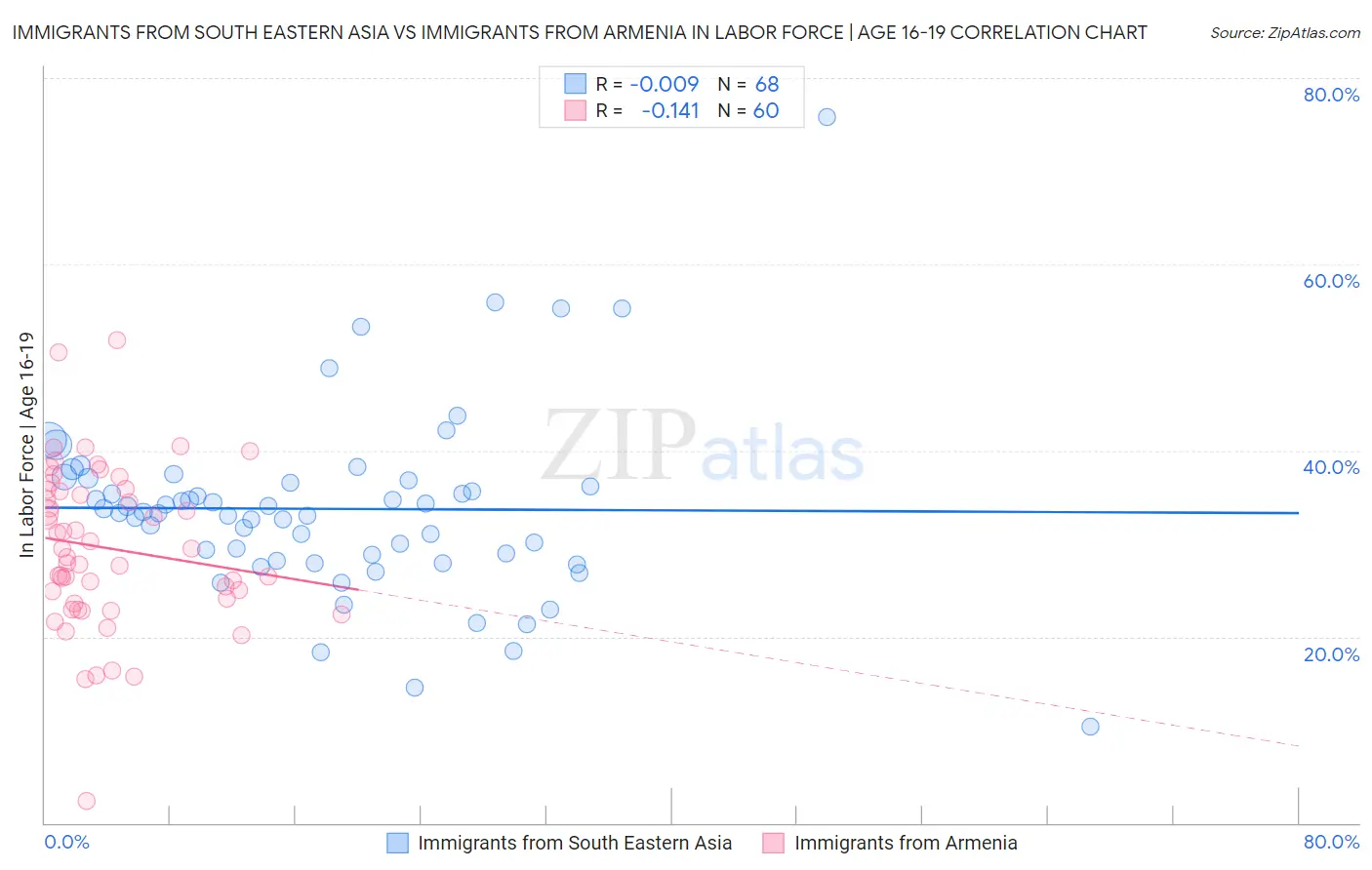 Immigrants from South Eastern Asia vs Immigrants from Armenia In Labor Force | Age 16-19