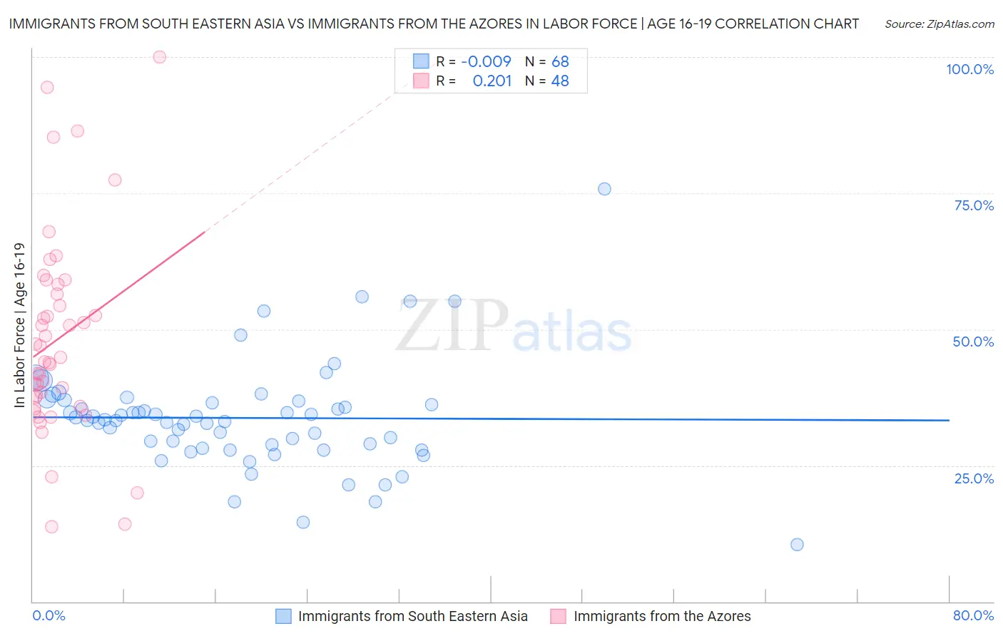 Immigrants from South Eastern Asia vs Immigrants from the Azores In Labor Force | Age 16-19