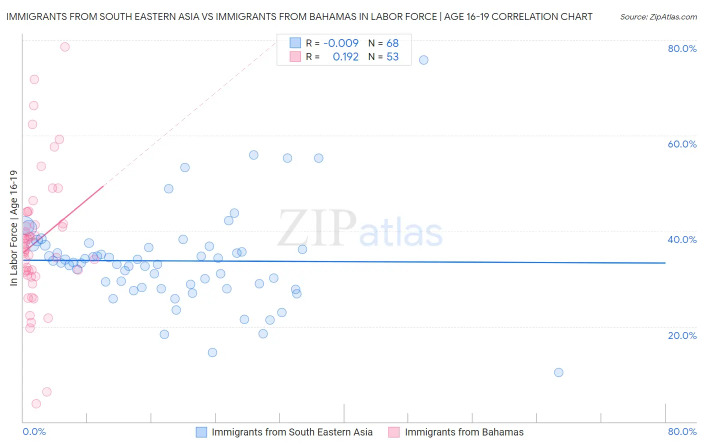 Immigrants from South Eastern Asia vs Immigrants from Bahamas In Labor Force | Age 16-19
