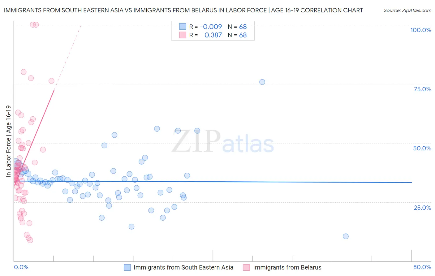 Immigrants from South Eastern Asia vs Immigrants from Belarus In Labor Force | Age 16-19