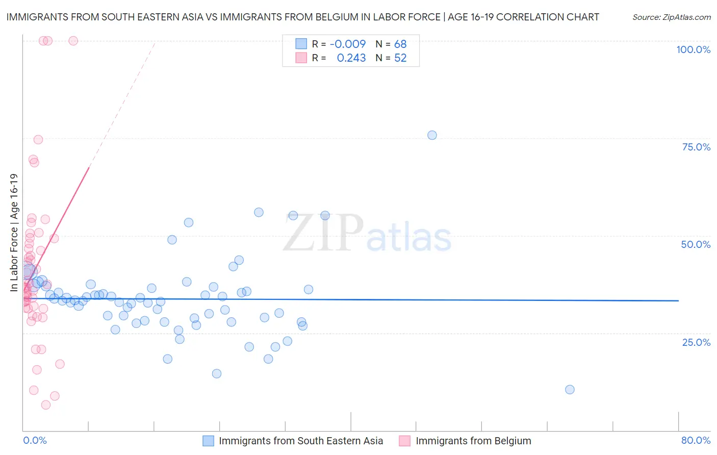 Immigrants from South Eastern Asia vs Immigrants from Belgium In Labor Force | Age 16-19