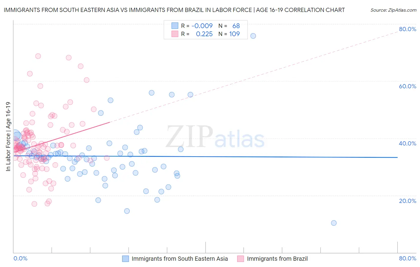 Immigrants from South Eastern Asia vs Immigrants from Brazil In Labor Force | Age 16-19