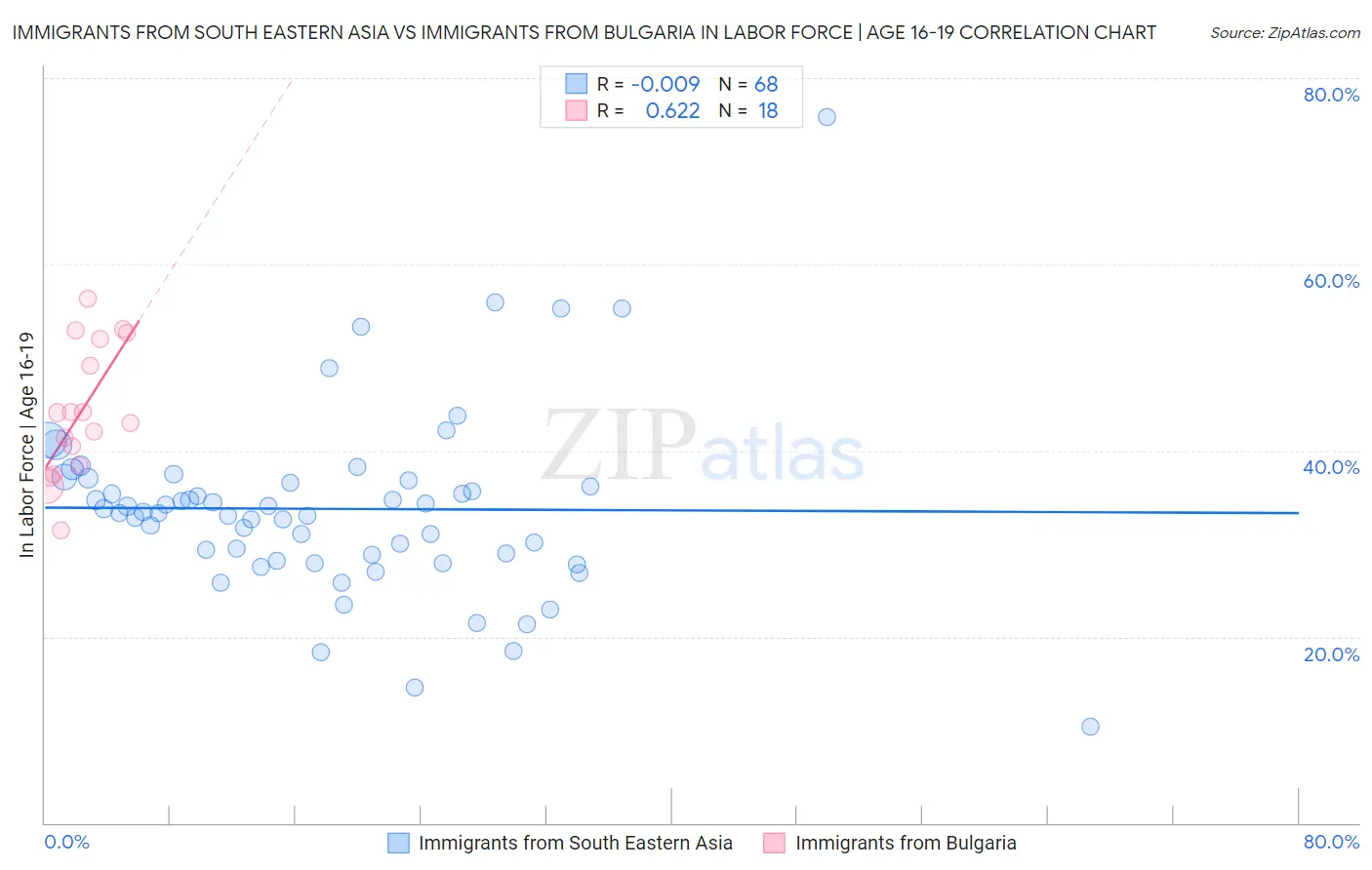 Immigrants from South Eastern Asia vs Immigrants from Bulgaria In Labor Force | Age 16-19