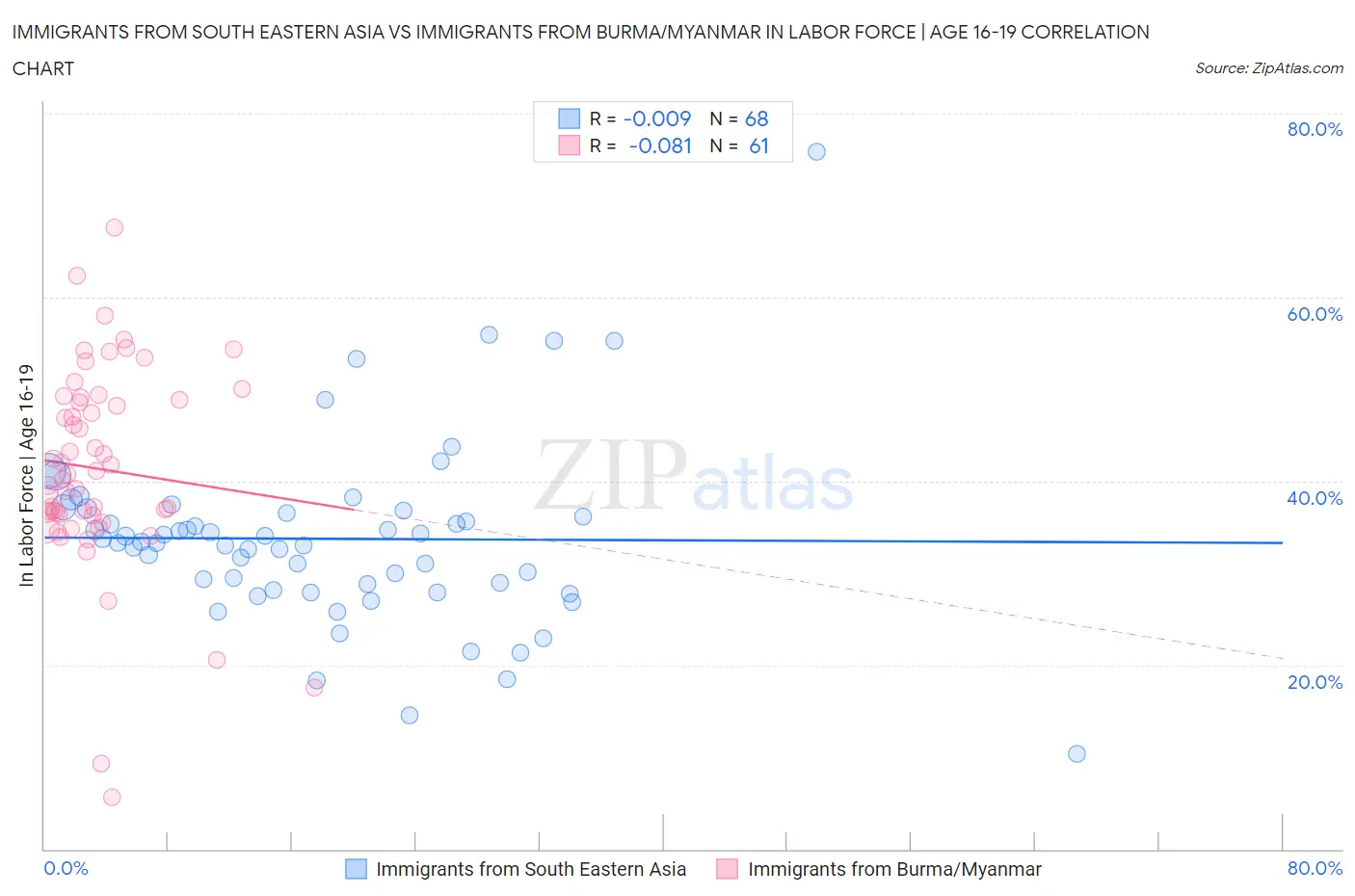 Immigrants from South Eastern Asia vs Immigrants from Burma/Myanmar In Labor Force | Age 16-19