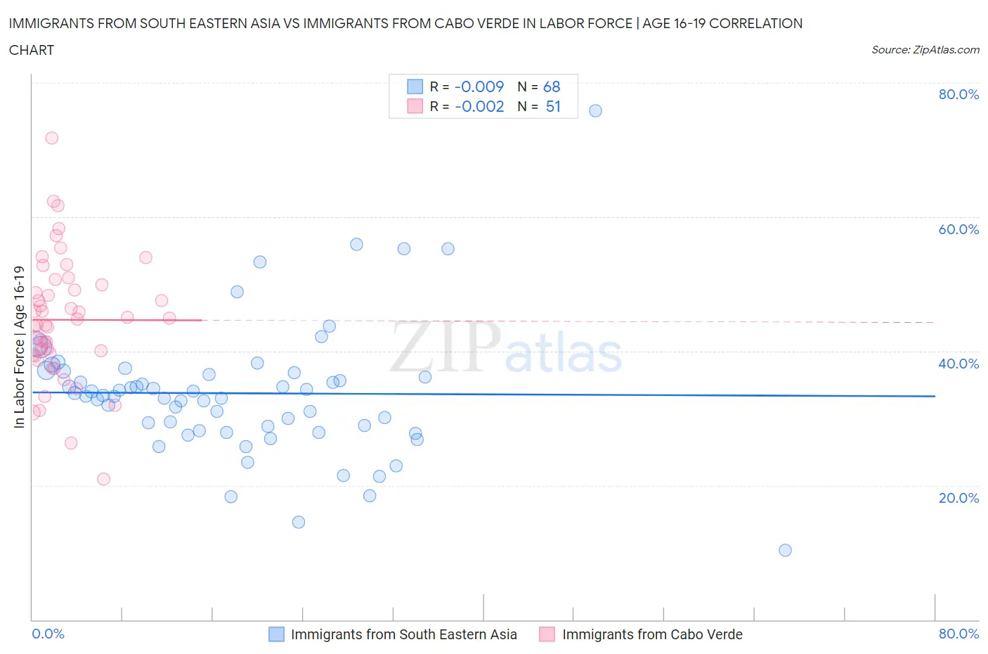 Immigrants from South Eastern Asia vs Immigrants from Cabo Verde In Labor Force | Age 16-19