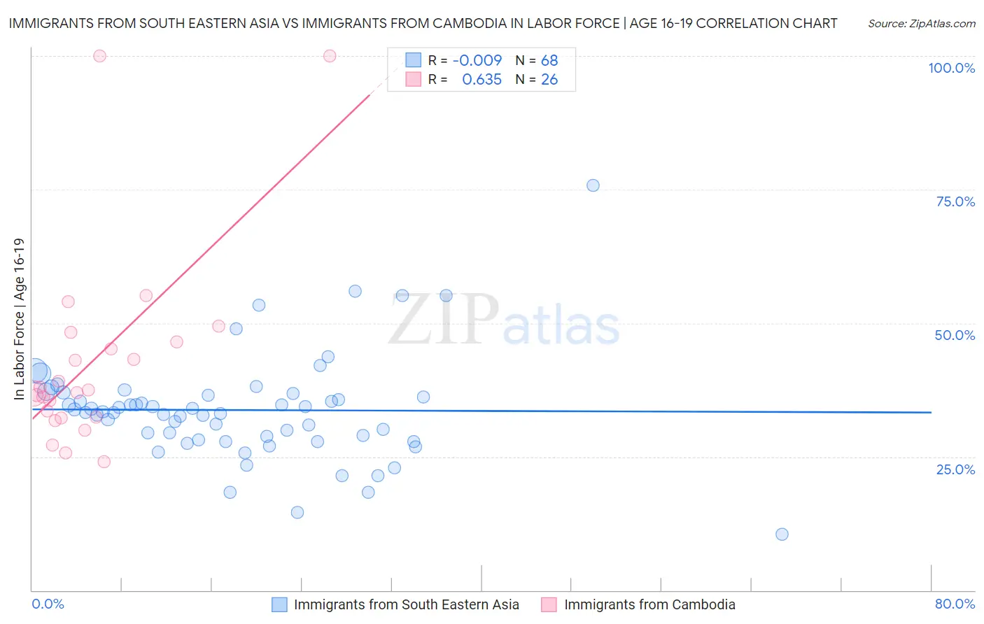 Immigrants from South Eastern Asia vs Immigrants from Cambodia In Labor Force | Age 16-19