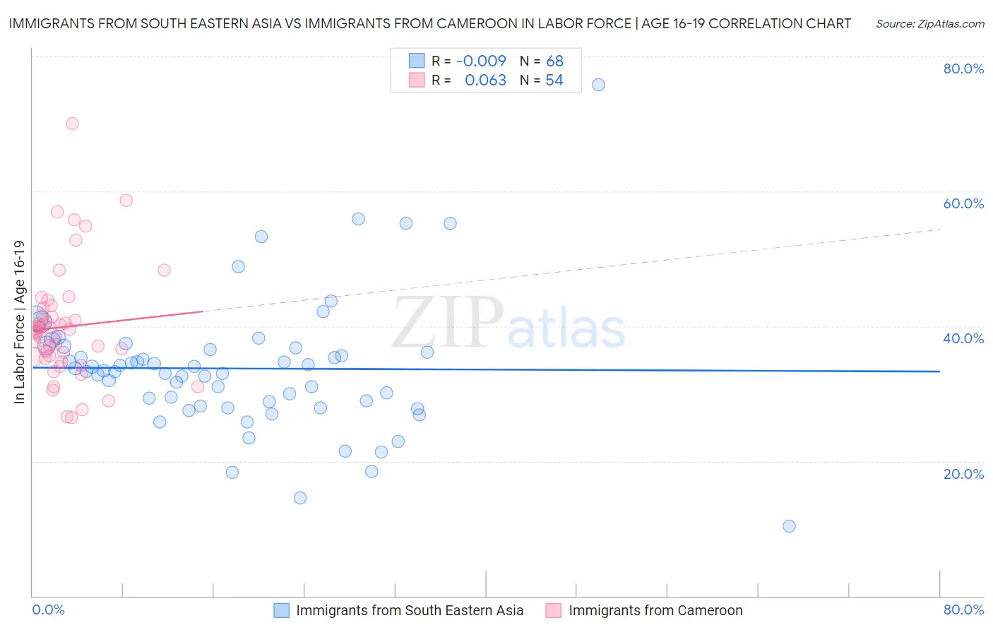 Immigrants from South Eastern Asia vs Immigrants from Cameroon In Labor Force | Age 16-19