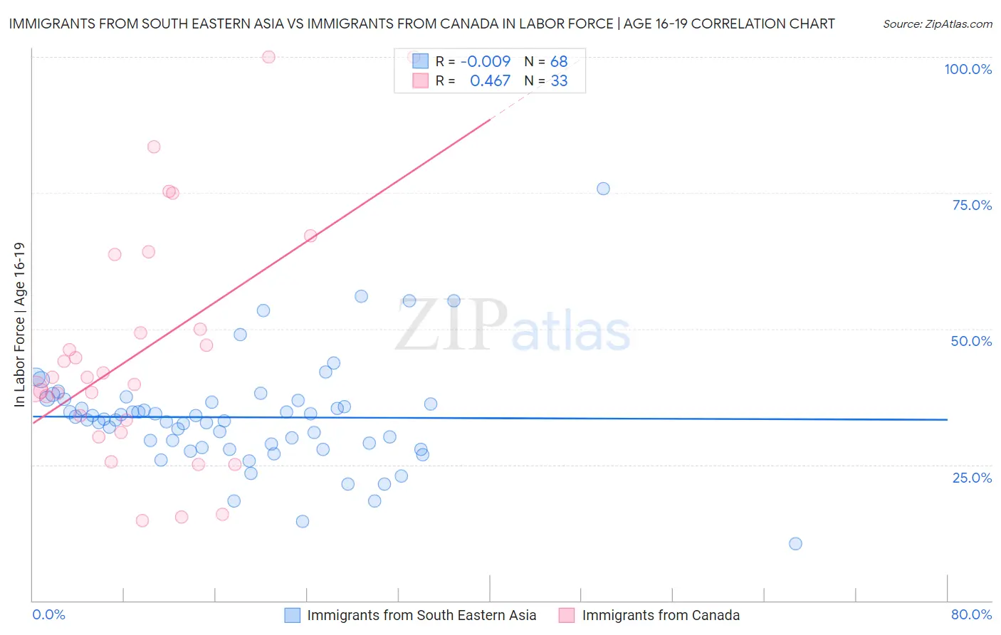 Immigrants from South Eastern Asia vs Immigrants from Canada In Labor Force | Age 16-19