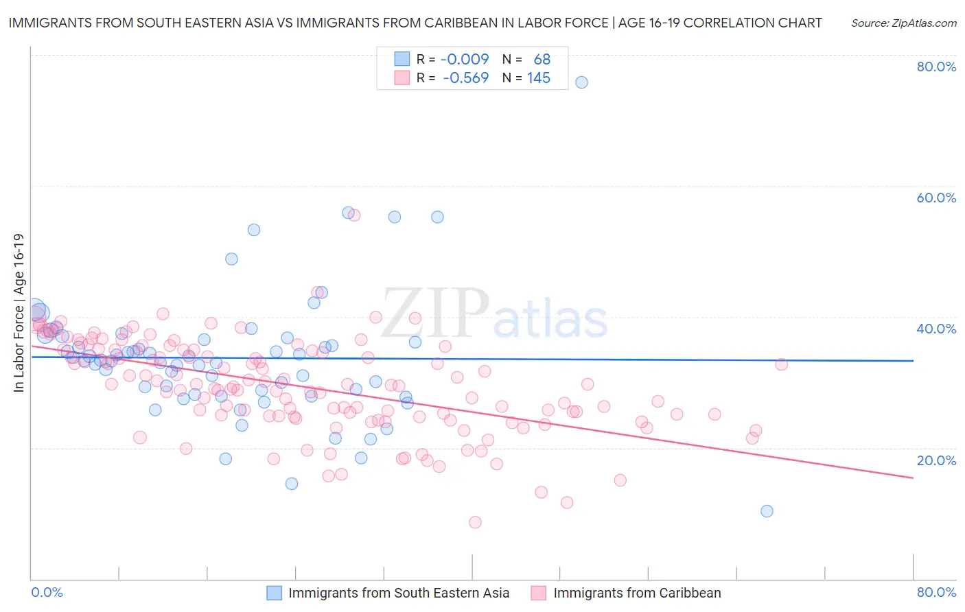 Immigrants from South Eastern Asia vs Immigrants from Caribbean In Labor Force | Age 16-19