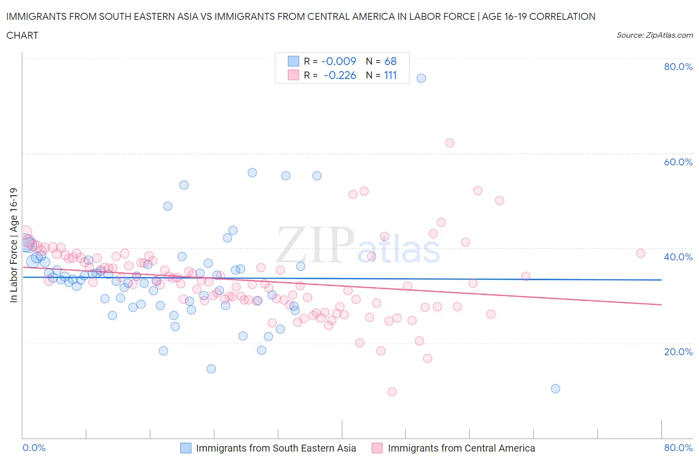 Immigrants from South Eastern Asia vs Immigrants from Central America In Labor Force | Age 16-19