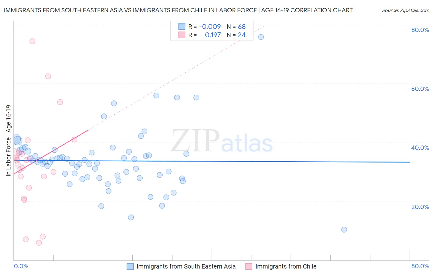 Immigrants from South Eastern Asia vs Immigrants from Chile In Labor Force | Age 16-19