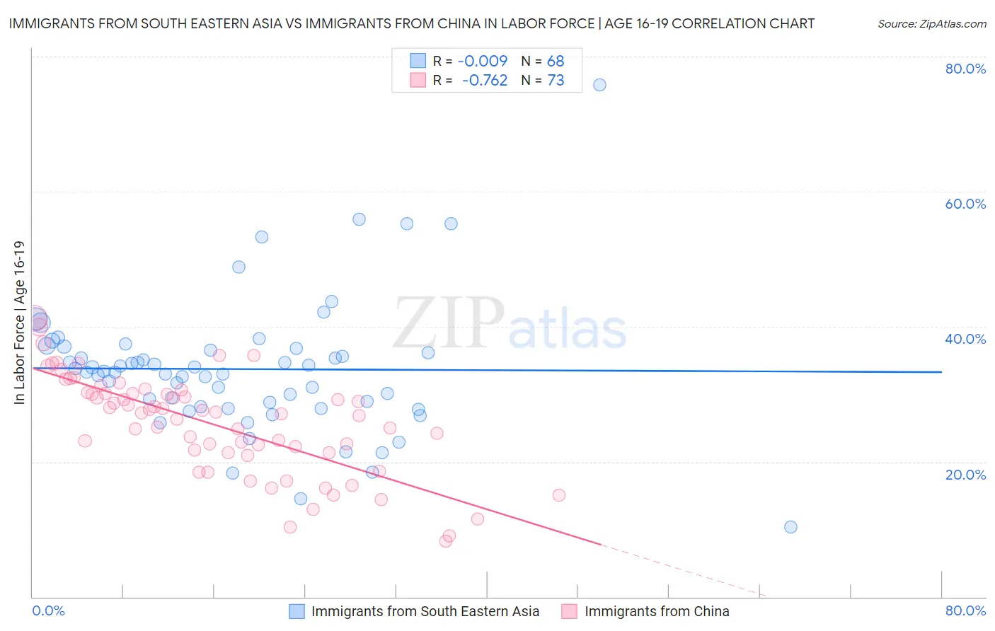 Immigrants from South Eastern Asia vs Immigrants from China In Labor Force | Age 16-19