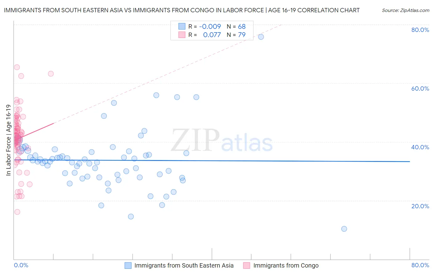 Immigrants from South Eastern Asia vs Immigrants from Congo In Labor Force | Age 16-19