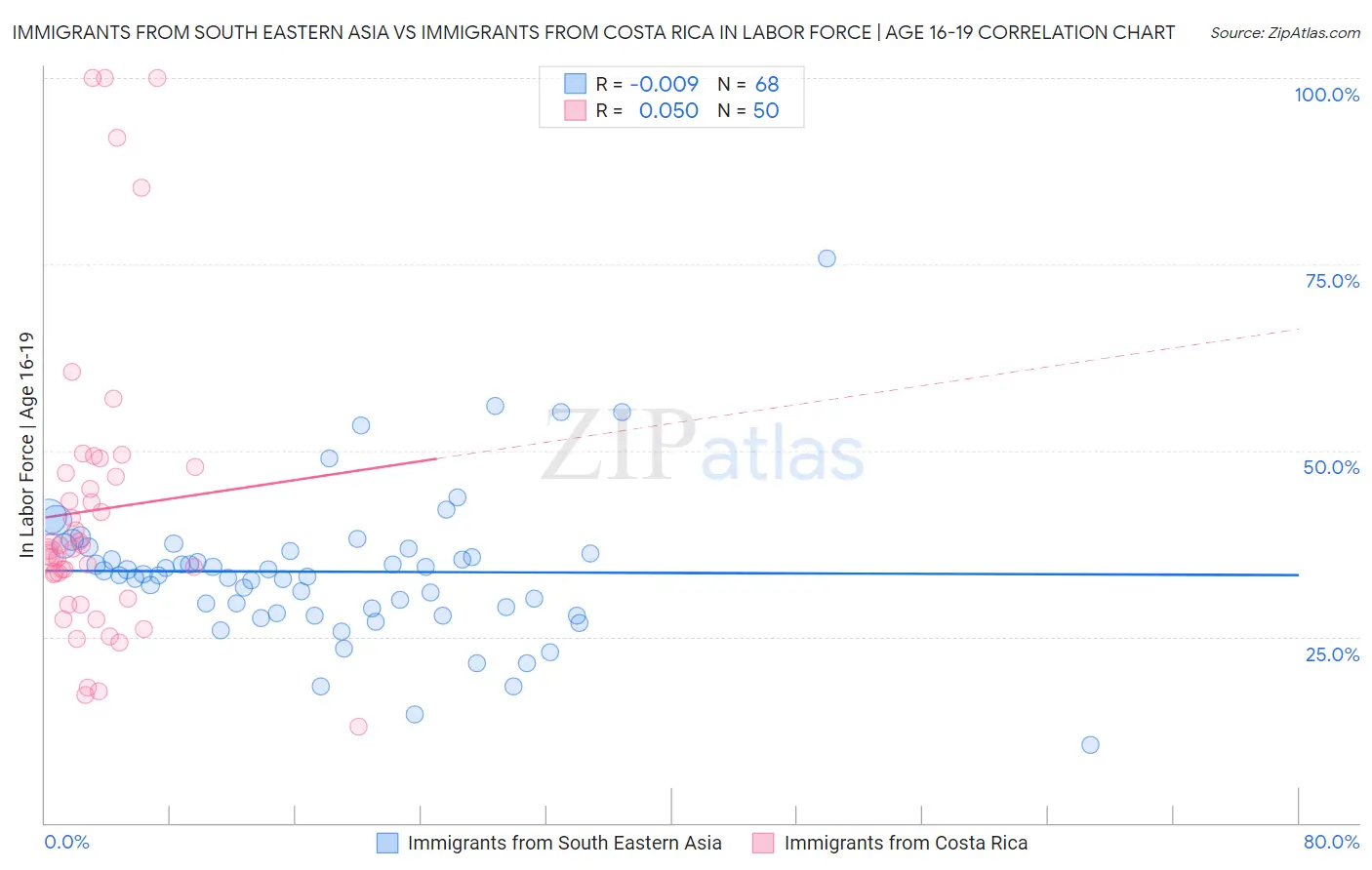 Immigrants from South Eastern Asia vs Immigrants from Costa Rica In Labor Force | Age 16-19