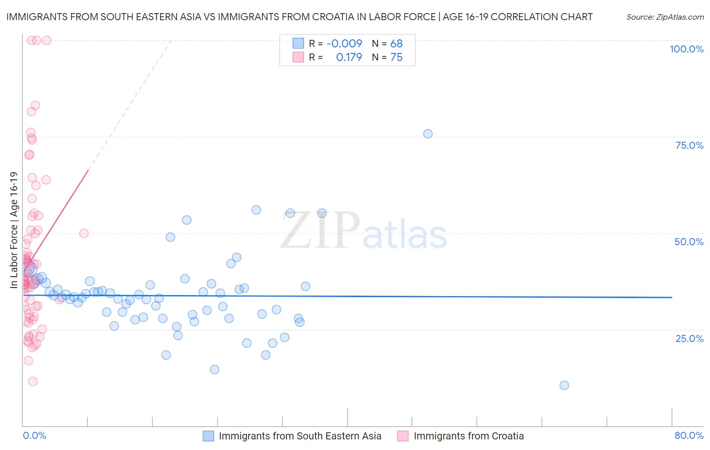 Immigrants from South Eastern Asia vs Immigrants from Croatia In Labor Force | Age 16-19