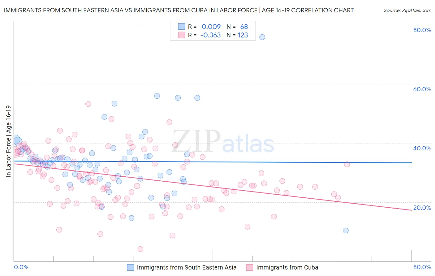 Immigrants from South Eastern Asia vs Immigrants from Cuba In Labor Force | Age 16-19