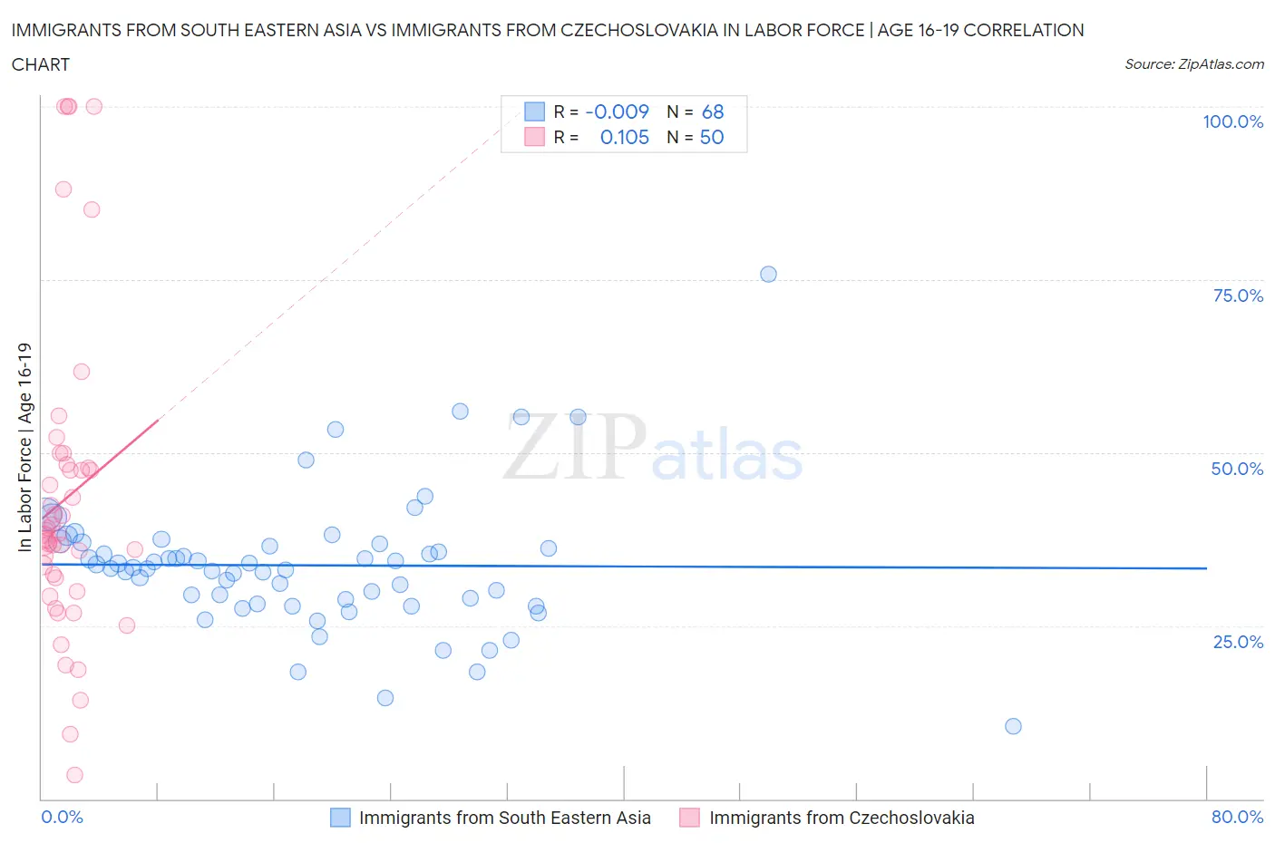 Immigrants from South Eastern Asia vs Immigrants from Czechoslovakia In Labor Force | Age 16-19