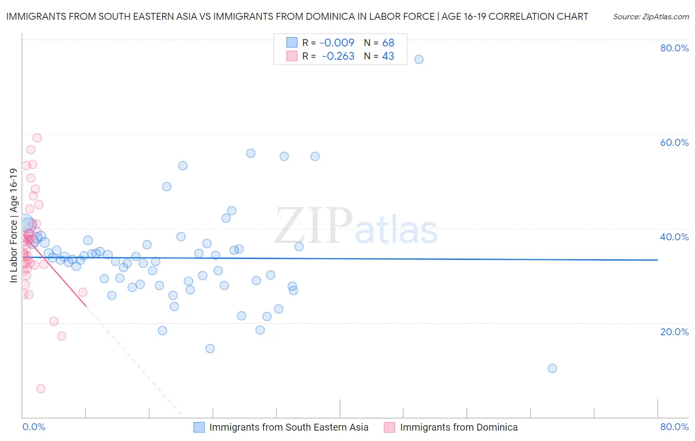 Immigrants from South Eastern Asia vs Immigrants from Dominica In Labor Force | Age 16-19