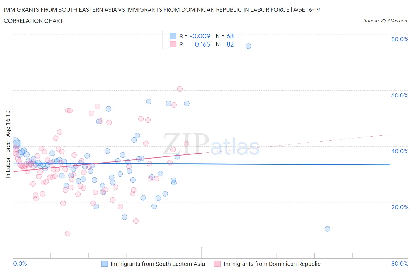 Immigrants from South Eastern Asia vs Immigrants from Dominican Republic In Labor Force | Age 16-19