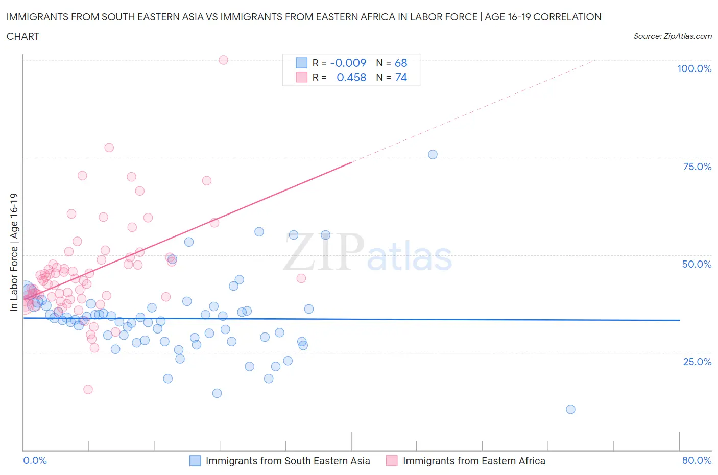 Immigrants from South Eastern Asia vs Immigrants from Eastern Africa In Labor Force | Age 16-19