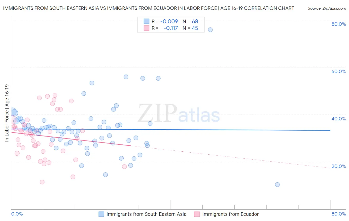 Immigrants from South Eastern Asia vs Immigrants from Ecuador In Labor Force | Age 16-19