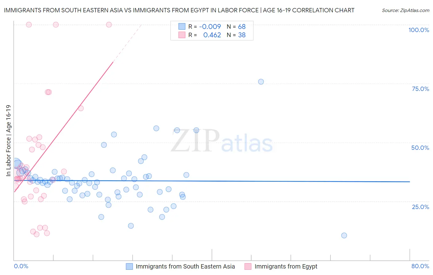 Immigrants from South Eastern Asia vs Immigrants from Egypt In Labor Force | Age 16-19