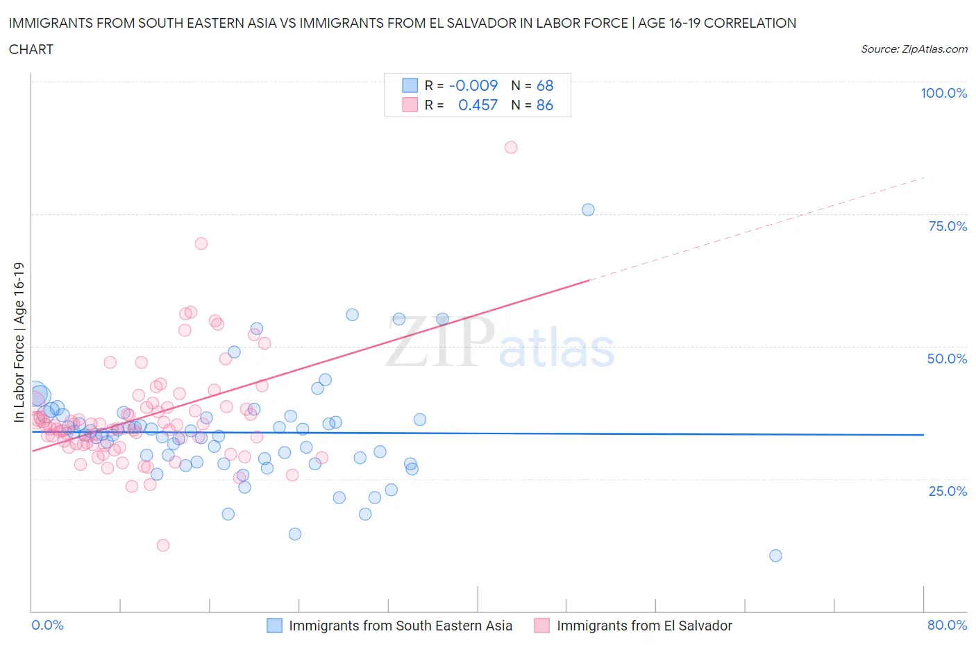 Immigrants from South Eastern Asia vs Immigrants from El Salvador In Labor Force | Age 16-19
