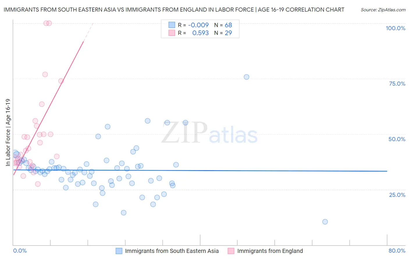 Immigrants from South Eastern Asia vs Immigrants from England In Labor Force | Age 16-19