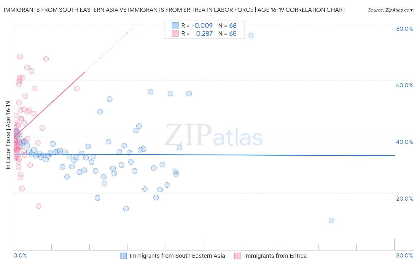 Immigrants from South Eastern Asia vs Immigrants from Eritrea In Labor Force | Age 16-19