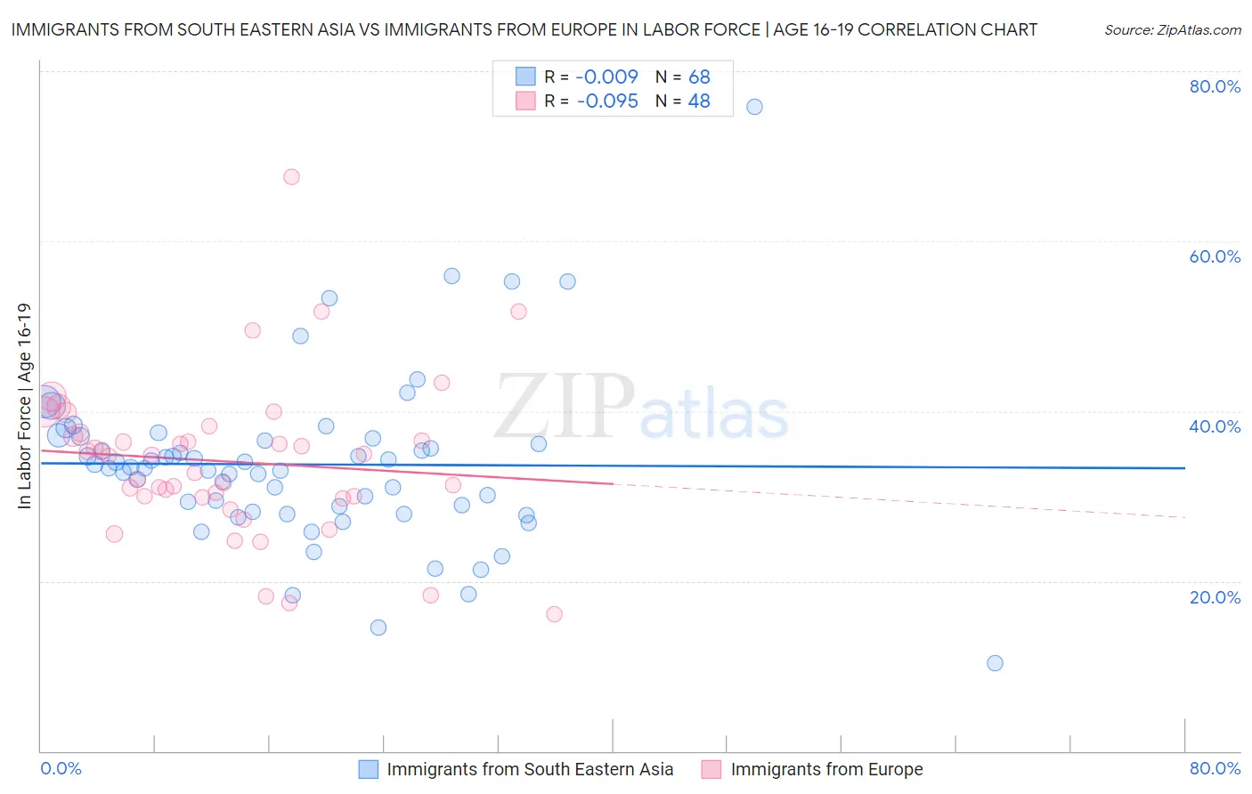 Immigrants from South Eastern Asia vs Immigrants from Europe In Labor Force | Age 16-19
