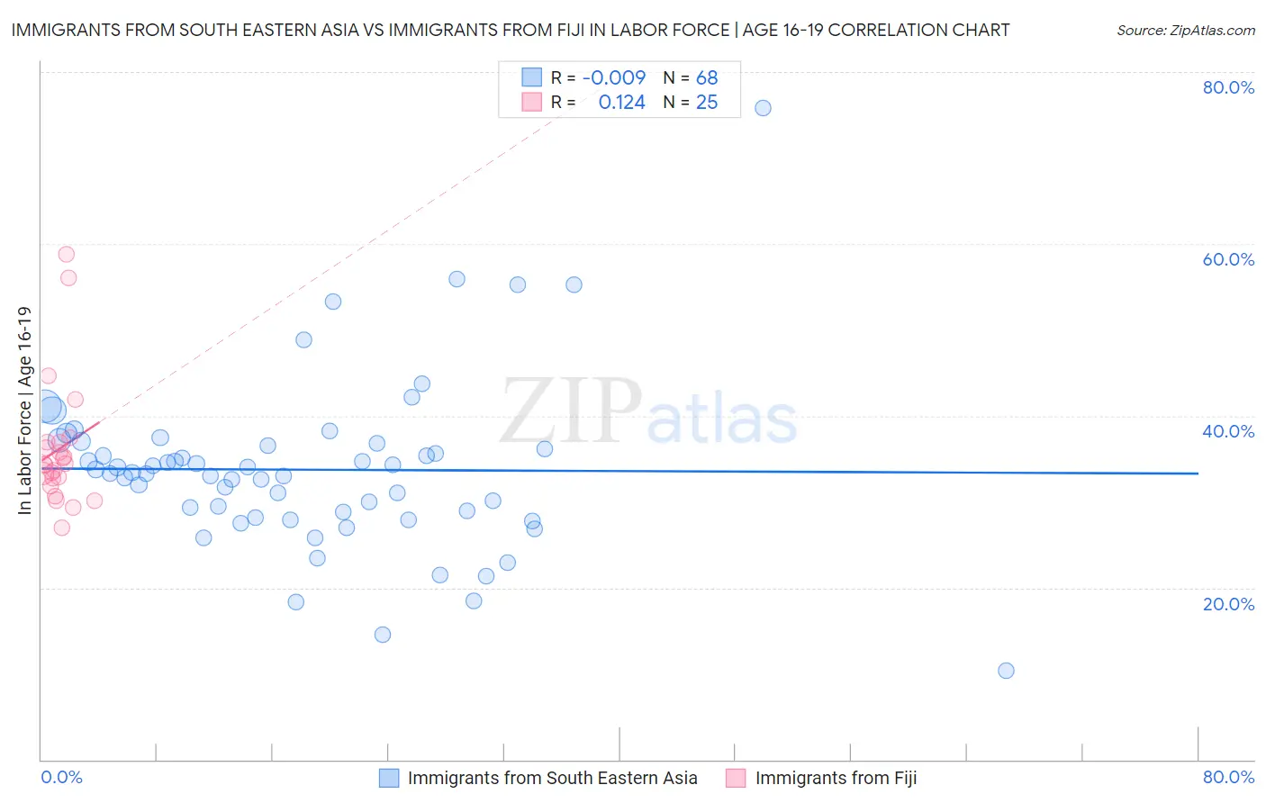 Immigrants from South Eastern Asia vs Immigrants from Fiji In Labor Force | Age 16-19