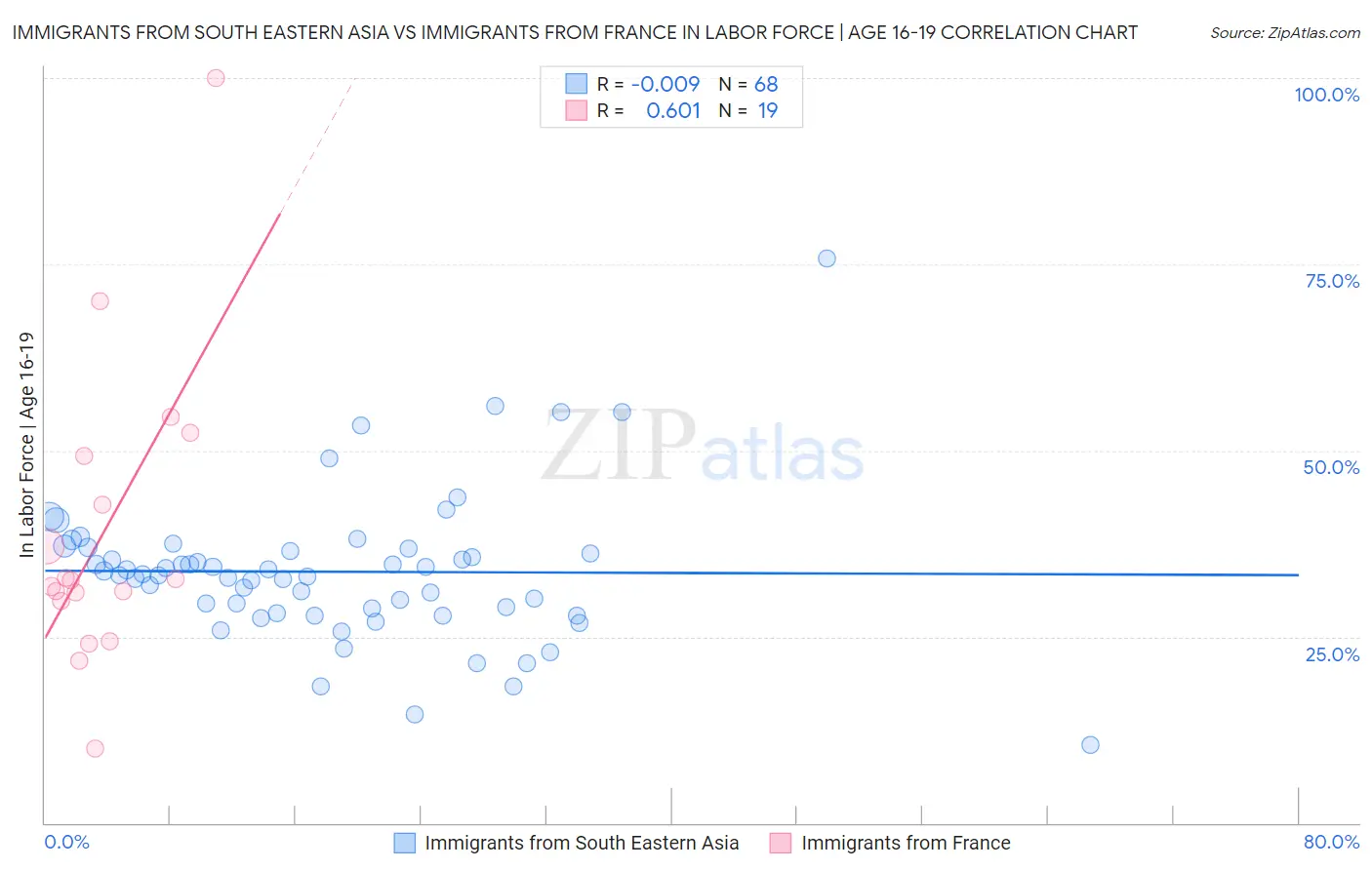 Immigrants from South Eastern Asia vs Immigrants from France In Labor Force | Age 16-19