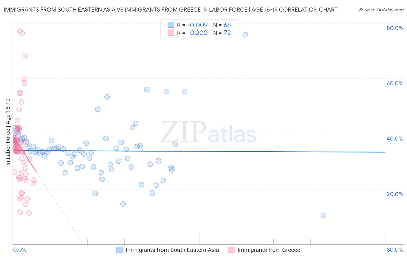 Immigrants from South Eastern Asia vs Immigrants from Greece In Labor Force | Age 16-19