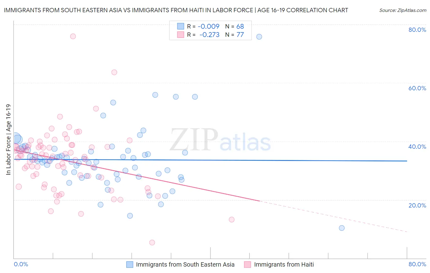Immigrants from South Eastern Asia vs Immigrants from Haiti In Labor Force | Age 16-19