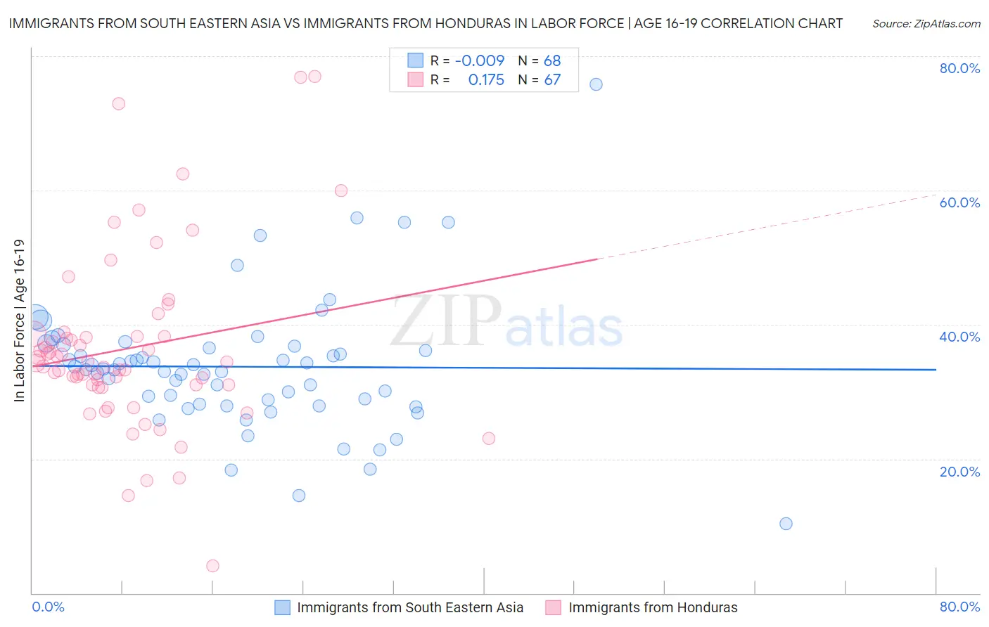 Immigrants from South Eastern Asia vs Immigrants from Honduras In Labor Force | Age 16-19