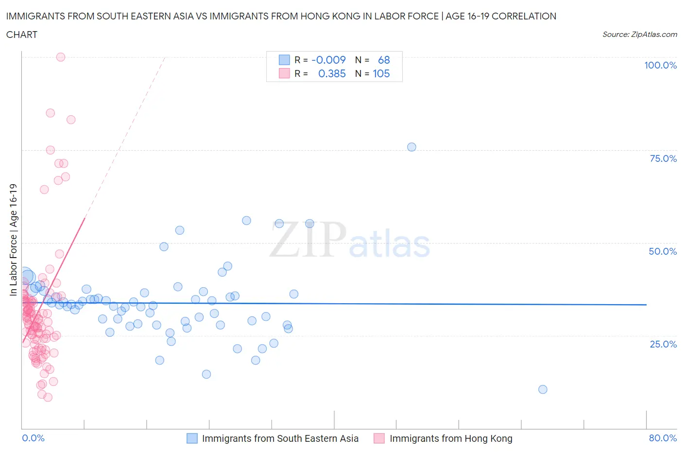 Immigrants from South Eastern Asia vs Immigrants from Hong Kong In Labor Force | Age 16-19
