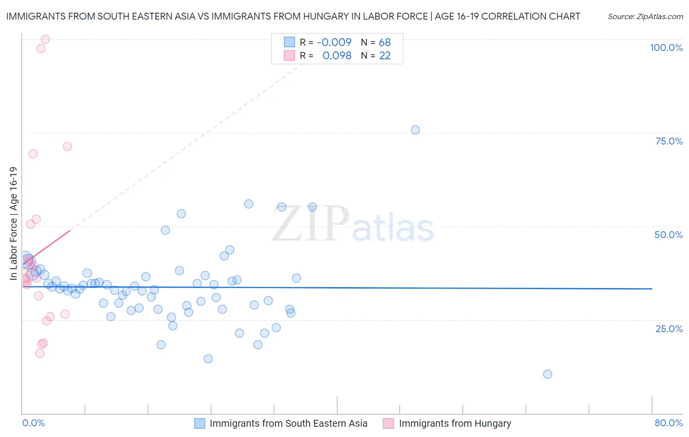 Immigrants from South Eastern Asia vs Immigrants from Hungary In Labor Force | Age 16-19