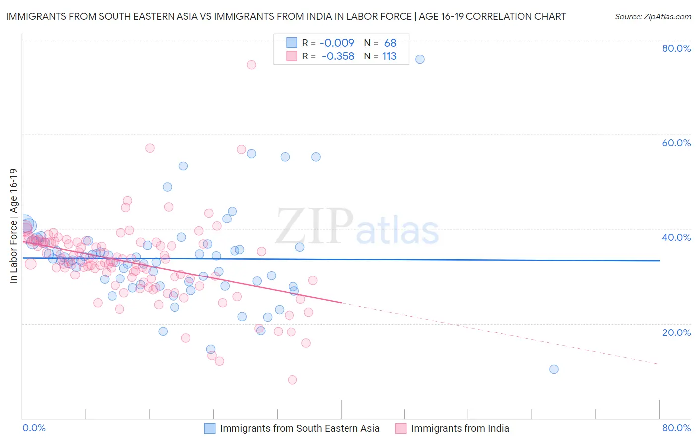 Immigrants from South Eastern Asia vs Immigrants from India In Labor Force | Age 16-19