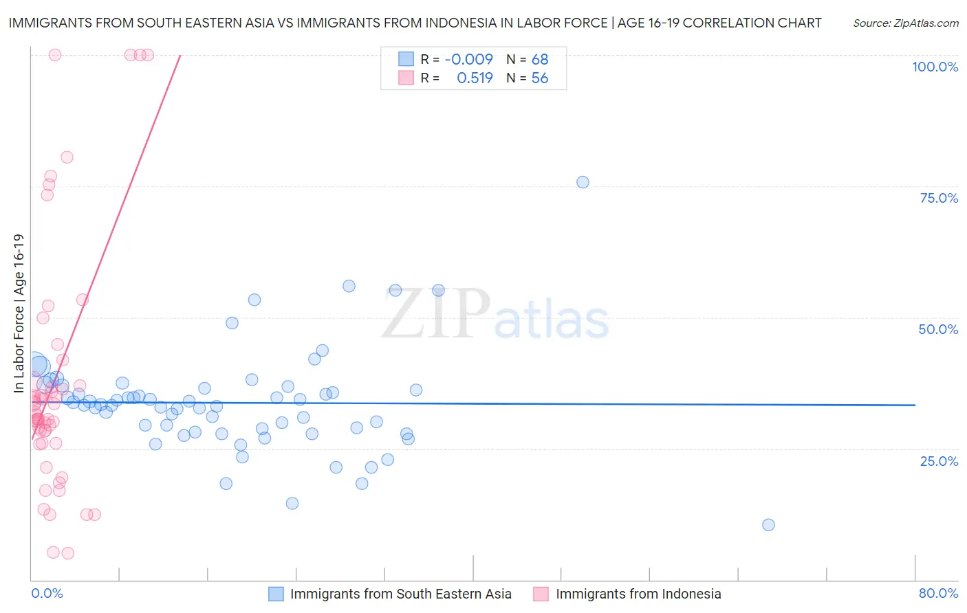 Immigrants from South Eastern Asia vs Immigrants from Indonesia In Labor Force | Age 16-19
