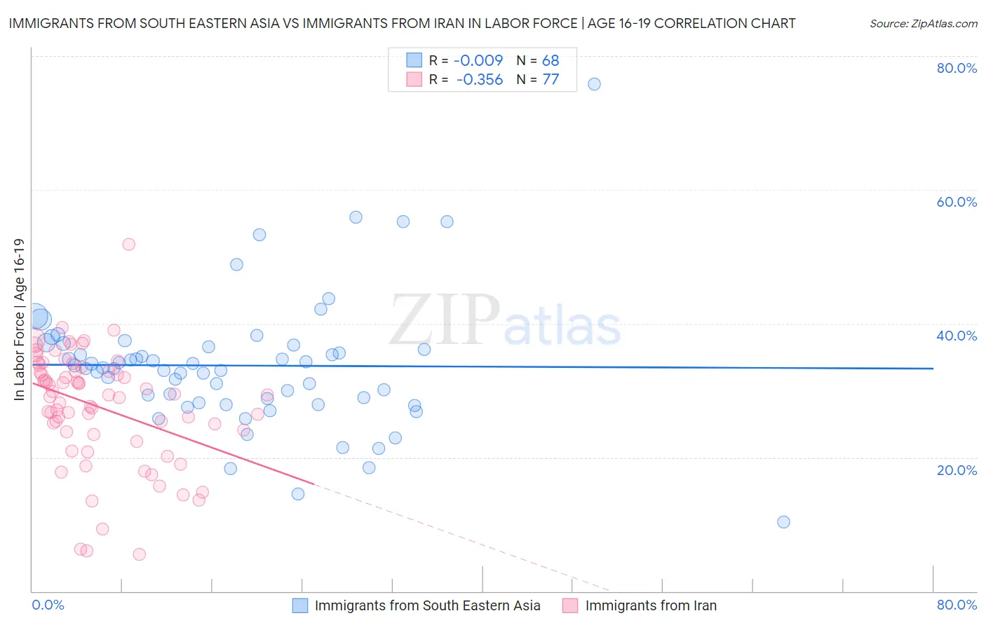Immigrants from South Eastern Asia vs Immigrants from Iran In Labor Force | Age 16-19